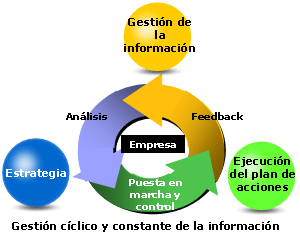 Gestion ciclico y constante de la información