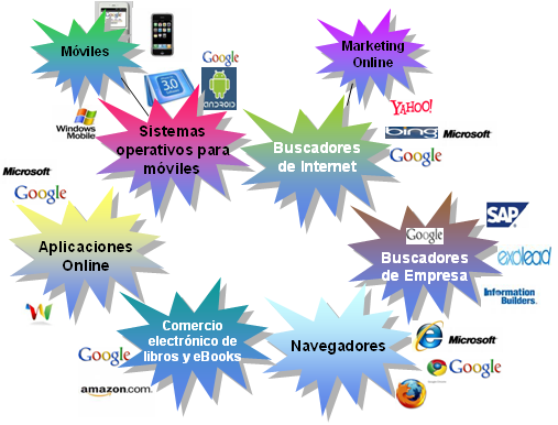 Google, Frentes abiertos TI