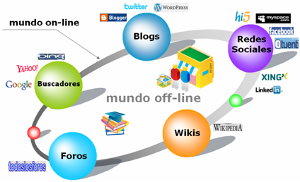 Mundos on y off line