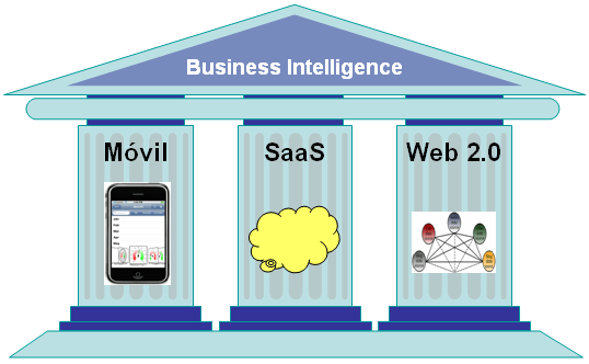 Business Intelligence - Movil, SaaS, Web2