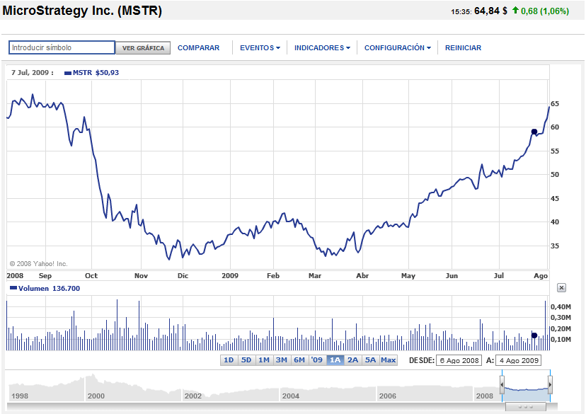 MicroStrategy Cotizacion