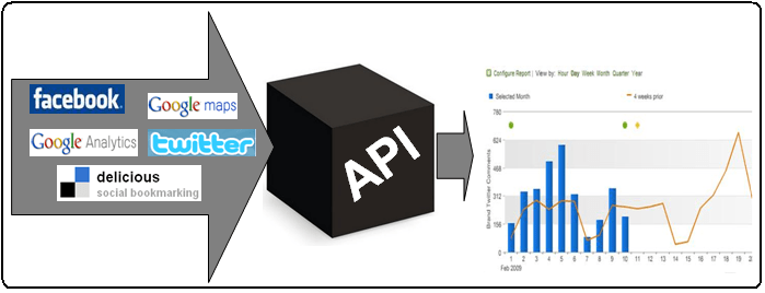 APIs Web, Cajas negras, para obtener informacion
