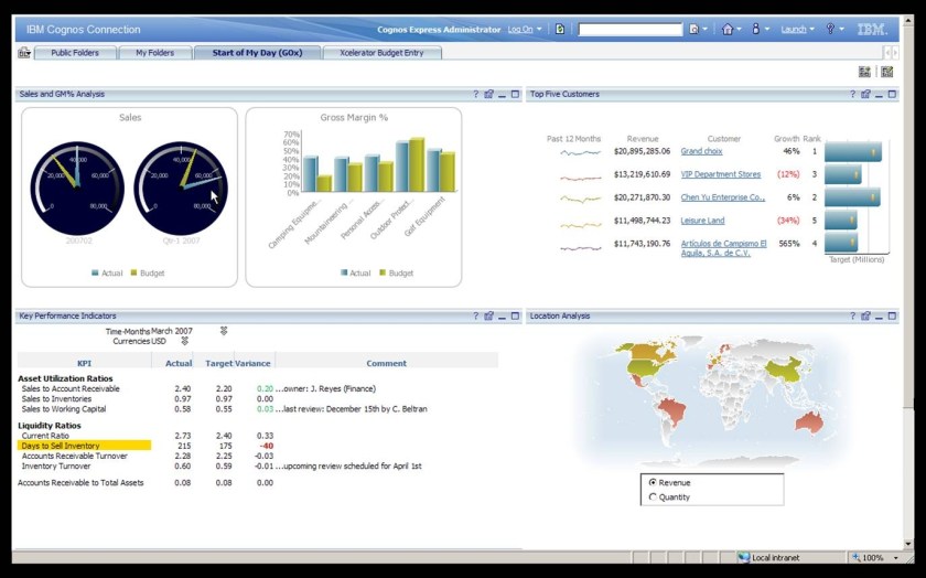 IBM Cognos Express Dashboard IBM Cognos Express Dashboard
