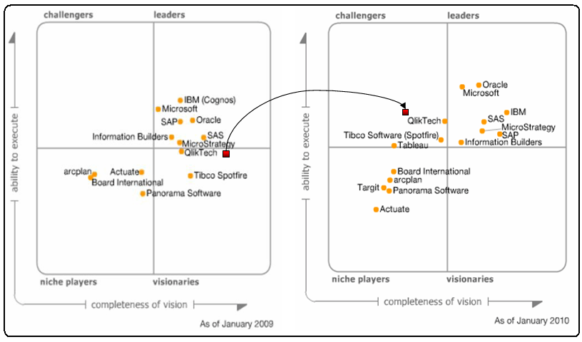 QlikView, Evolución 2009 - 2010 Magic Quadrant for BI Platforms (Gartner)