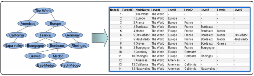 QlikView, Jerarquias