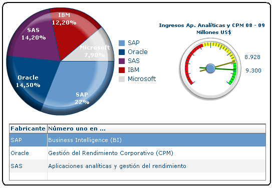 Dueños del BI en el 2009 (Nos olvidamos de los "Otros", observación de BIFacil)