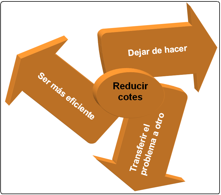 Las tres vías pra reducir los costes en las organizaciones