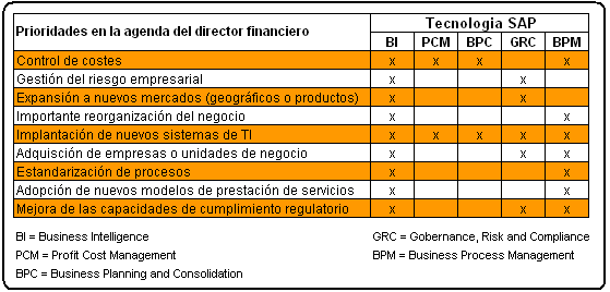 Necesidades del director financiero vs tecnologias de la información