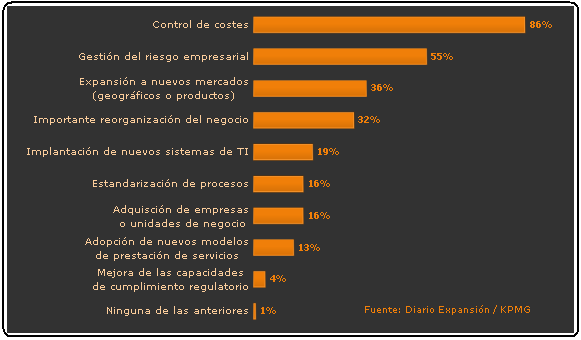 Prioridades en la agenda del director financiero