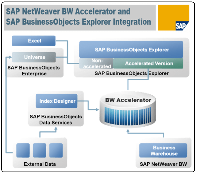 SAP BWA y SAP BusinessObjecst Explorer