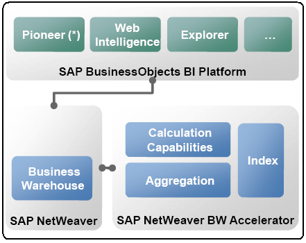 SAP NetWeaver BW Accelerator Roadmap – 1 – Additional BWA Features