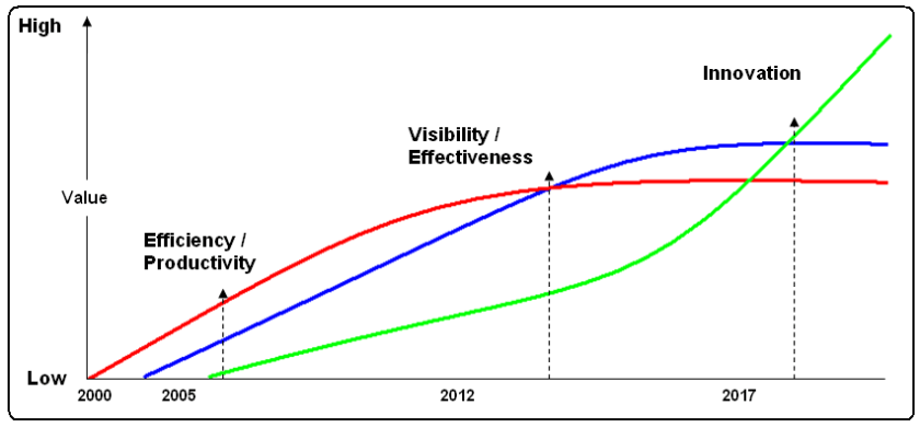 The Rewards From BPM Compound (Gartner)