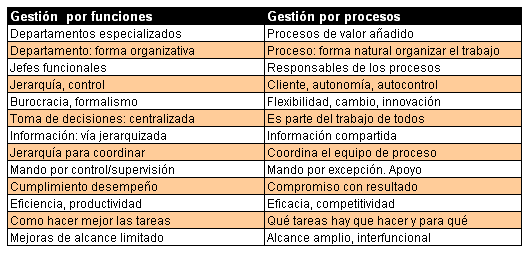 Gestión por funciones vs gestión por procesos