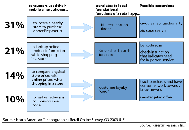 The Data Digest, How US Shoppers Use Their Mobile
