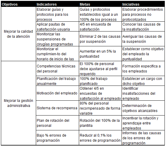Indicadores, metas e iniciativas en función de los objetivos estratégicos (1 de 2)