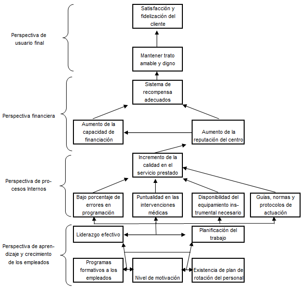 Mapa Estratégico de la Organización