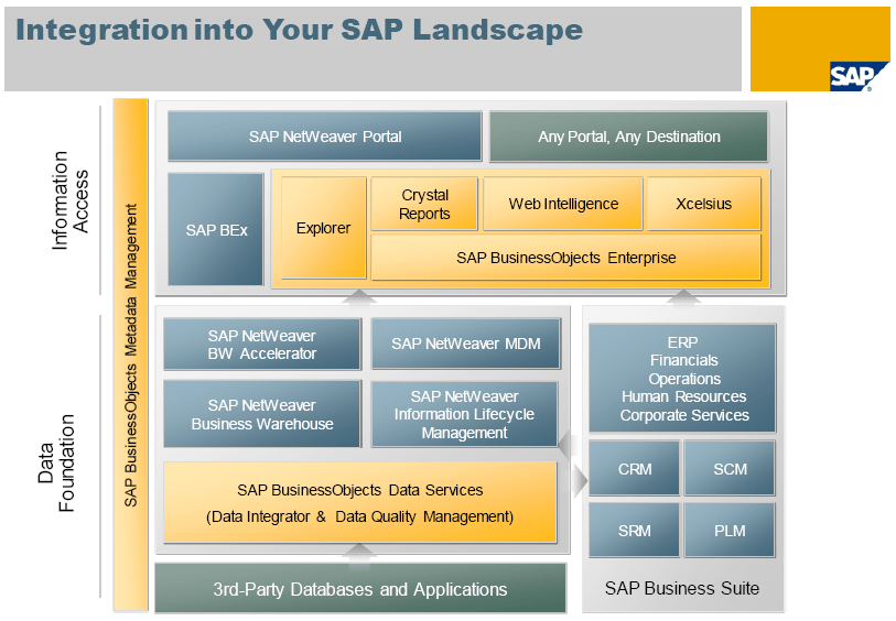 SAP NW BusinessObjects 4.0, perdón, SAP BusinessObjects BI 4.0 y su integración con SAP Netweaver