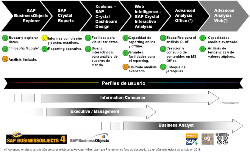 SAP BusinessObjects BI 4 - Nueva estructura de componentes que generan contenido Business Intelligence