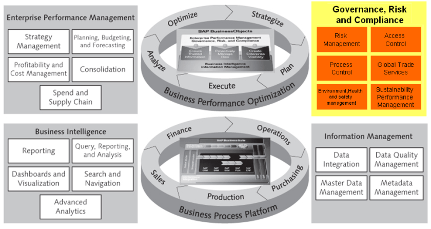 SAP GRC en el mapa de soluciones para la empresa de SAP