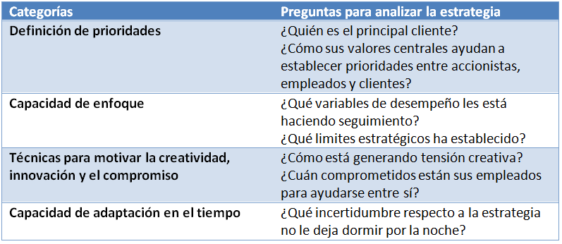Siete preguntas clave para validar la estrategia de una organización