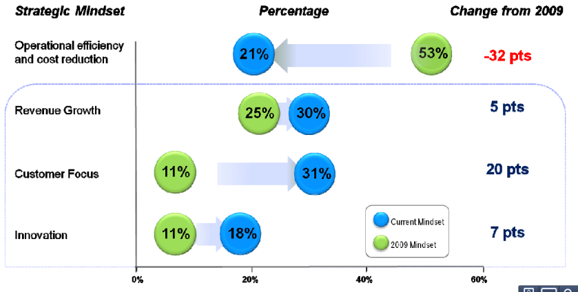 Cambio en las prioridades estrategicas en la mediana empresa