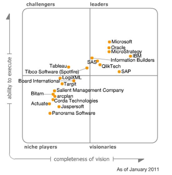 Cuadrante Mágico del BI 2011