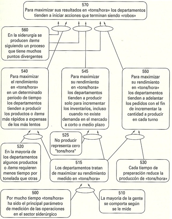 La Teoría de las Restricciones (TOC) de Eliyahu Goldratt utiliza la lógica de la causa y efecto para entender lo que sucede y así encontrar maneras de mejorar