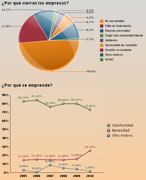 Cada vez se emprende menos y más empresas unipersonales