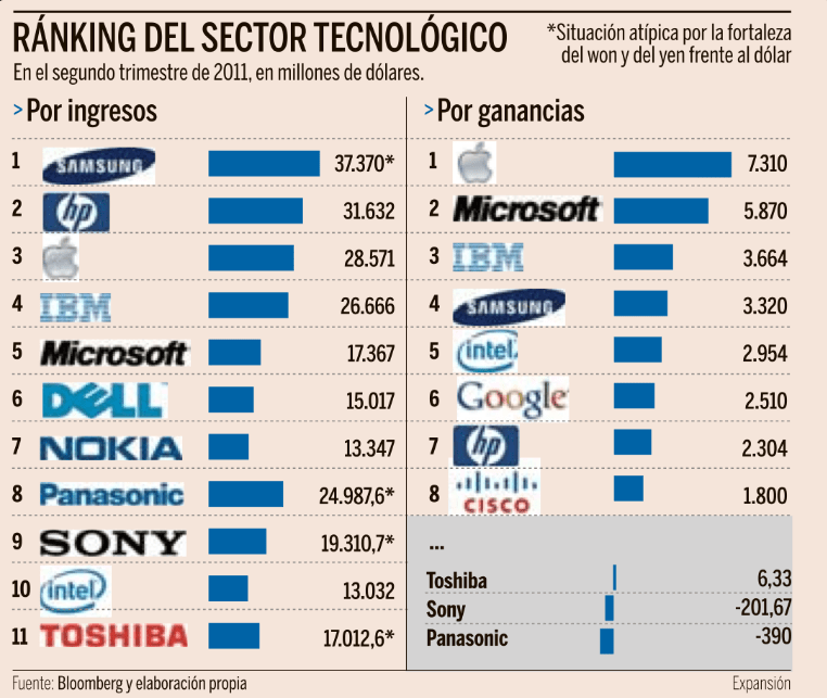 HP, por beneficio es uno de los que más fondos propios genera