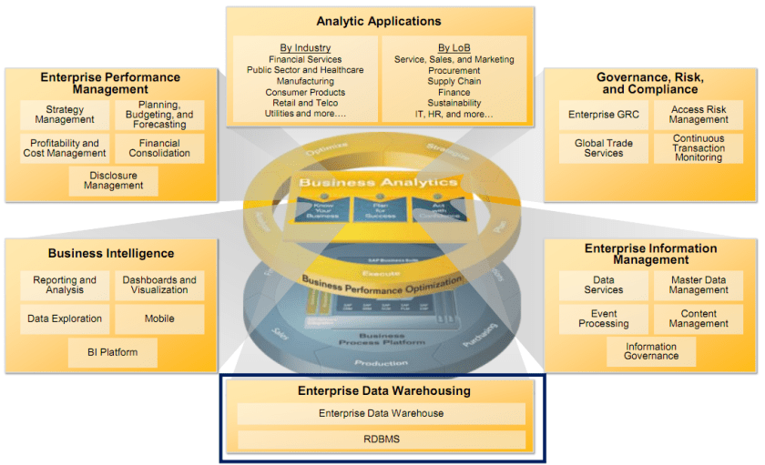 SAP Porfolios a Noviembre 2011