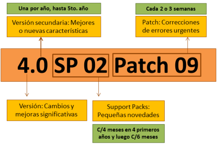 SAP BO4, Patchs, Support Packs y Versiones