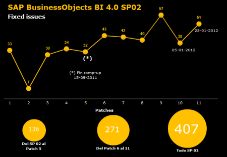 Evolución de los Patchs (parches) de SAP BusinessObjects BI 4.0 SP 02 (cada 3 semanas se presenta uno nuevo), esperamos, entorno a los 2 o 3 meses, mayor estabilidad