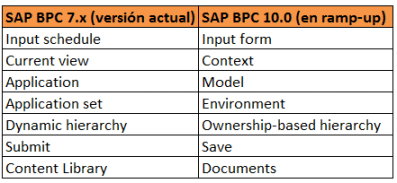 SAP BPC, nuevos términos, quizás más descriptivos y lógicos