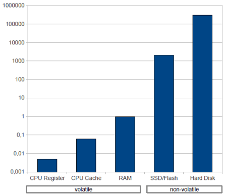 Data access times of various storage types, relative to RAM (logarithmic scale)