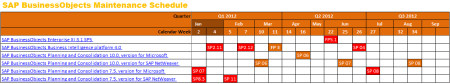 Resumen del calendario de próximas actualizaciones de SAP BusinessObjects 4.0 y SAP BPC MS-NW