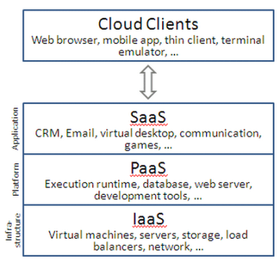 Las tres categorías del Cloud Computing; SaaS, PaaS, IaaS - (imagen de Wikipedia.com)