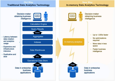 SAP HANA, un cambio de paradigma con beneficios y oportunidades, y por si fuera poco, con ahorros en costes