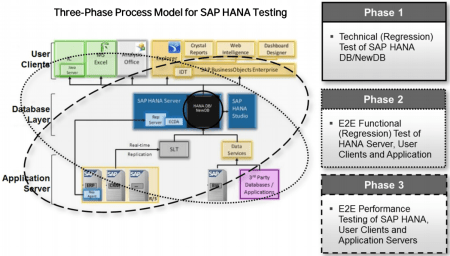 Esquema del modelo de comprobación del buen funcionamento de la plataforma SAP HANA sugerido por SAP