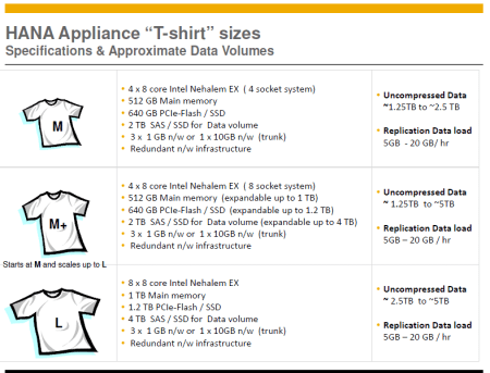 HANA Appliance T-shirt sizes - Specifications - Approximate Data Volumes (P2)