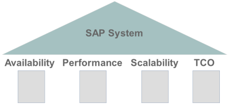 Important Pillars of a Successful SAP System