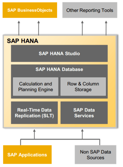 La Platafoma SAP HANA
