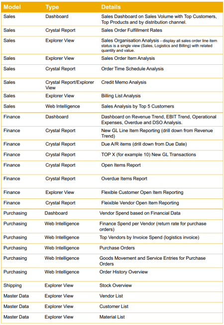 SAP ERP RDS for operational reporting with SAP HANA - Principales modelos