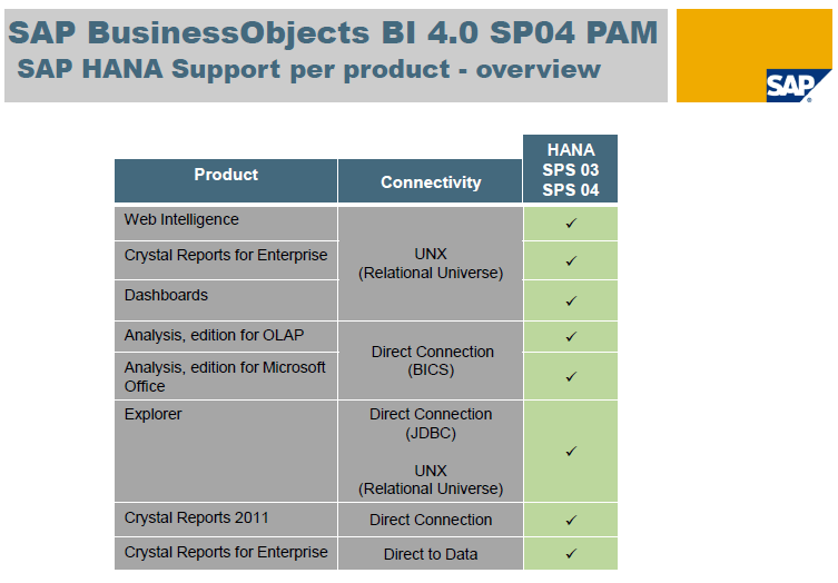 SAP BO BI 4.0 SP04 - SAP HANA como fuente de información