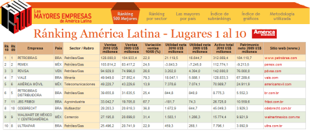 Ranking Top 500 empresas de América Latina de la revista América Económica