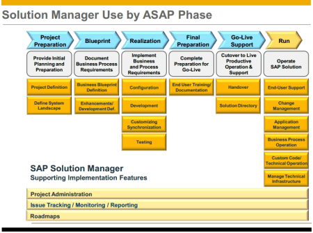 SAP ASAP, una metodología lineal, creemos poco útil para un producto de reciente innovación