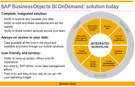 SAP Road Map for SAP BO BI OnDemand - Situación actual
