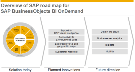 SAP Road Map for SAP BO BI OnDemand