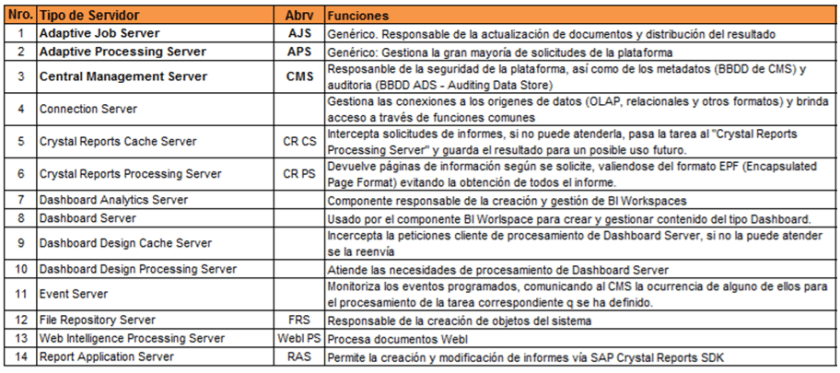 Servidores estándar de SAP BusiinessObjects BI 4.0