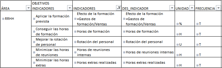 Caso práctico de un sistema de indicadores para una empresa de servicios profesionales - Perspeciva RRHH
