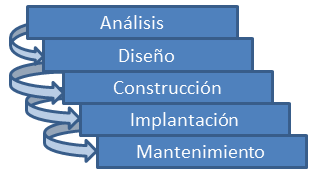 Fases de la metodología clásica o en cascada para el desarrollo de sistemas de información